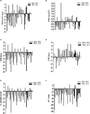 Pro12Ala Polymorphism on the PPARγ2 Gene and Weight Loss After Aerobic Training: A Randomized Controlled Trial